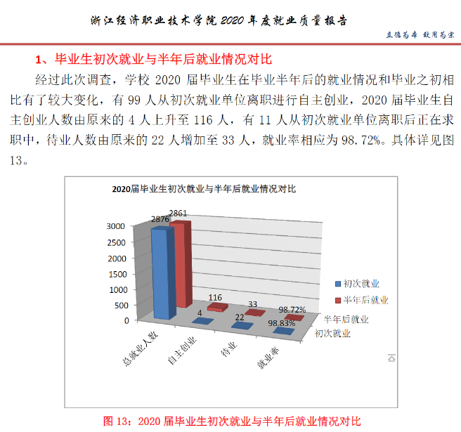 浙江经济职业技术学院就业率及就业前景怎么样（来源2022届就业质量报告）