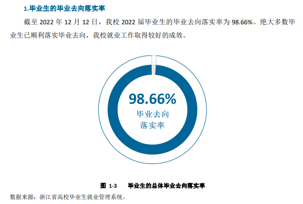 衢州职业技术学院就业率及就业前景怎么样（来源2022届就业质量报告）