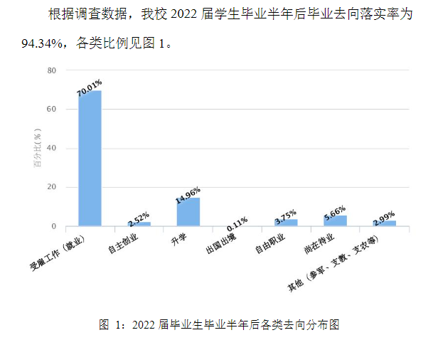 台州科技职业学院就业率及就业前景怎么样（来源2022届就业质量报告）