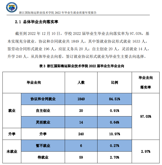 浙江国际海运职业技术学院就业率及就业前景怎么样（来源2022届就业质量报告）