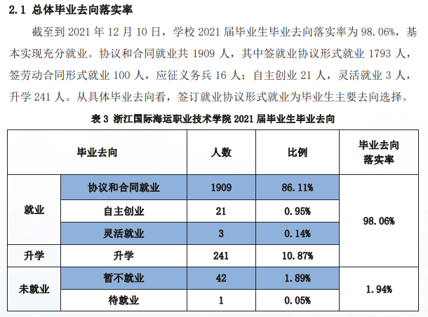 浙江国际海运职业技术学院就业率及就业前景怎么样（来源2022届就业质量报告）