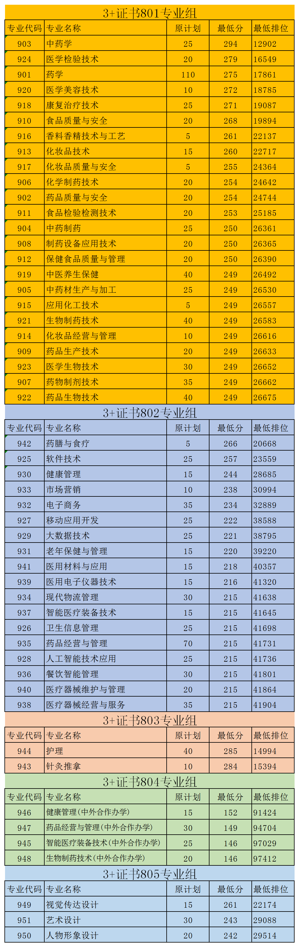 2023广东食品药品职业学院3+证书录取分数线（含2021-2022历年）