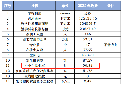三亚航空旅游职业学院就业率及就业前景怎么样（来源2023年教育质量年度报告）