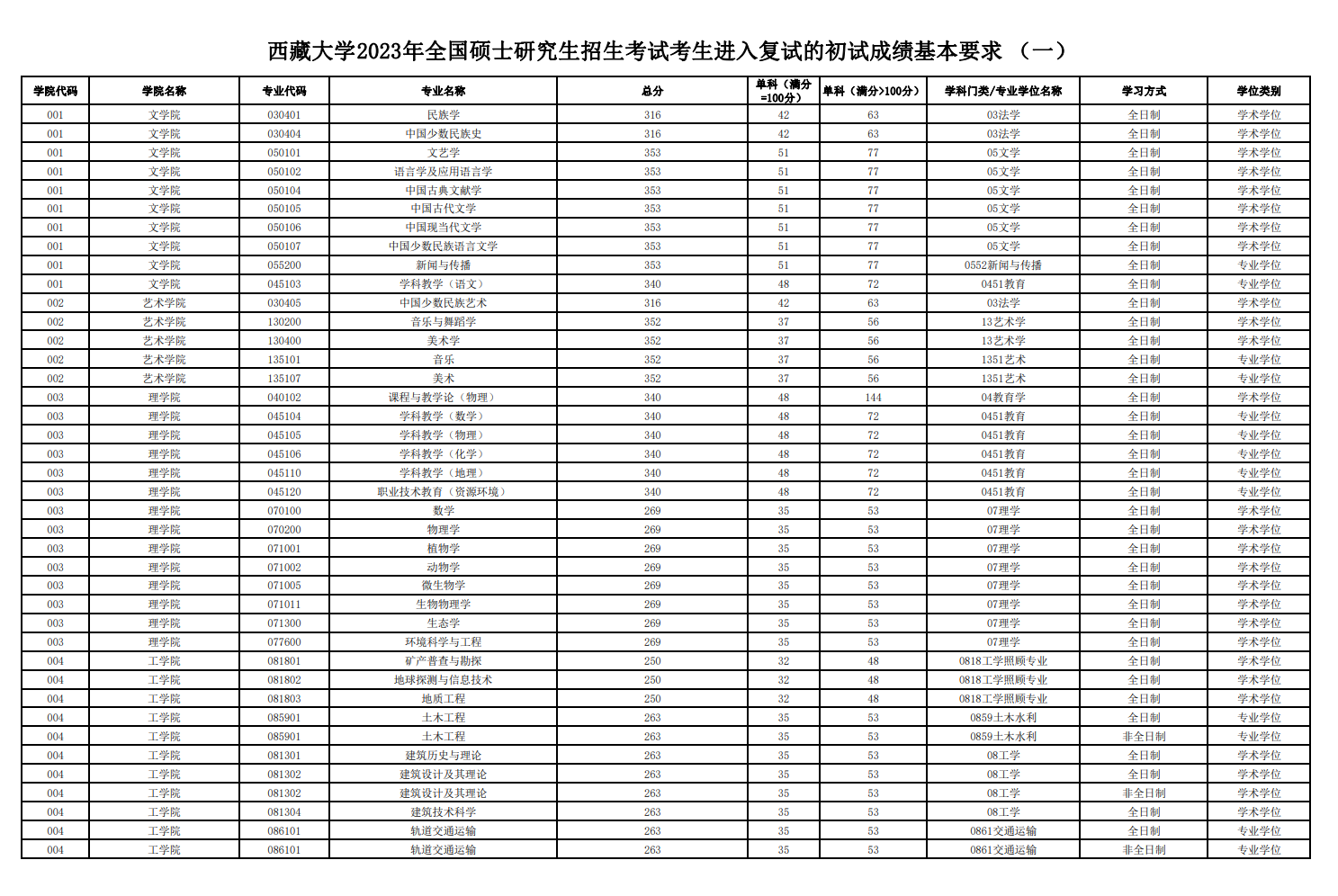 2023西藏大学考研分数线