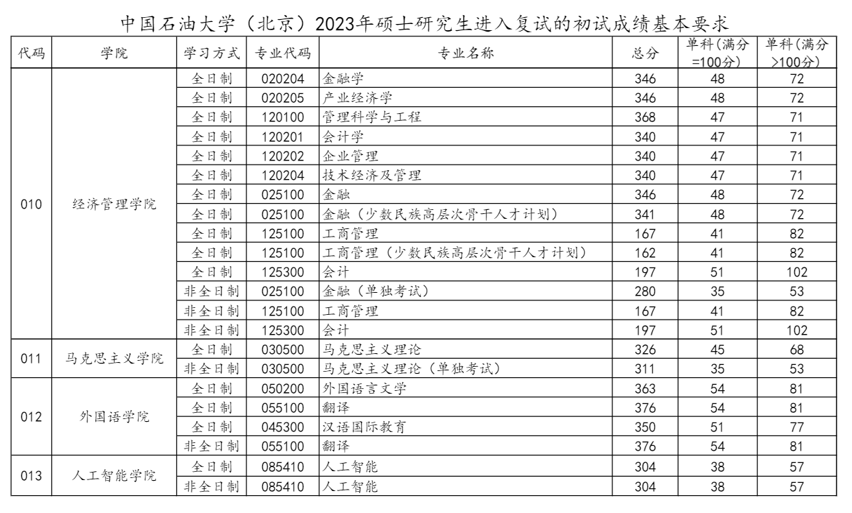 2024中国石油大学（北京）研究生分数线（含2022-2023历年复试）