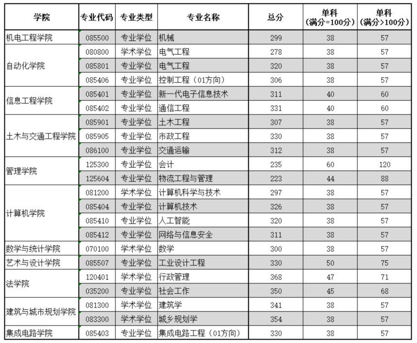 2024广东工业大学研究生分数线（含2022-2023历年复试）