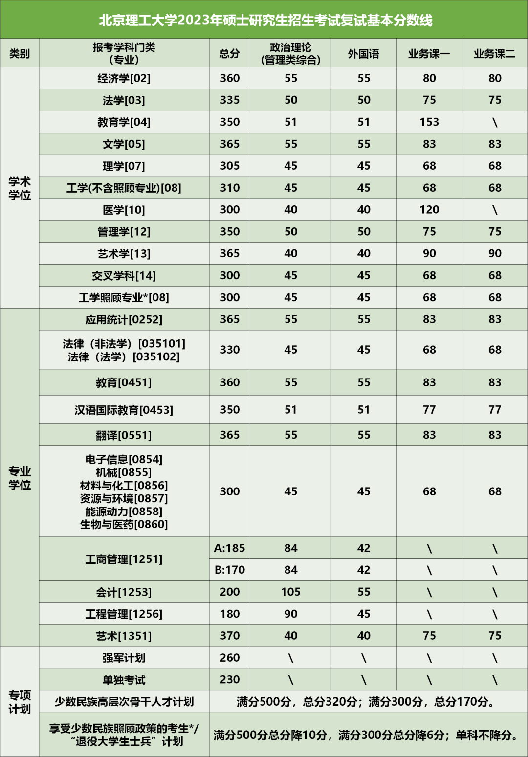 2023北京理工大学研究生分数线（含2021-2022历年复试）