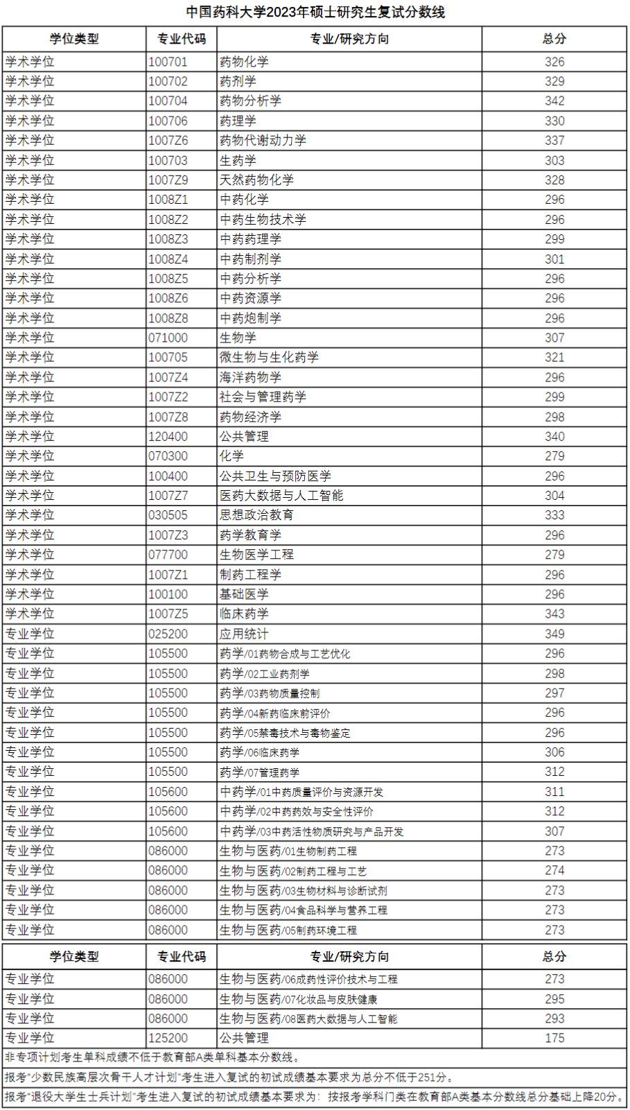 2024中国药科大学研究生分数线（含2022-2023历年复试）