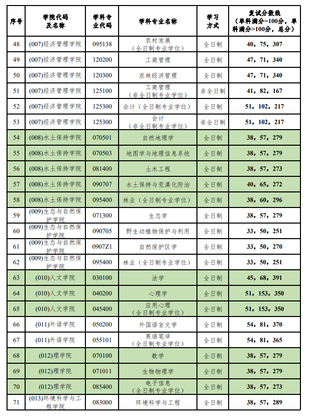 2024北京林业大学研究生分数线（含2022-2023历年复试）