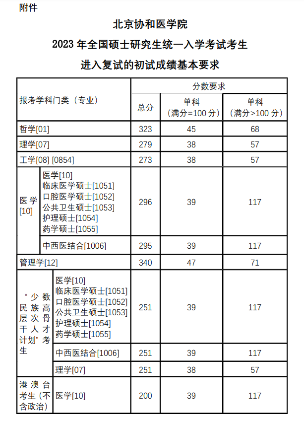 2024北京协和医学院研究生分数线（含2022-2023历年复试）