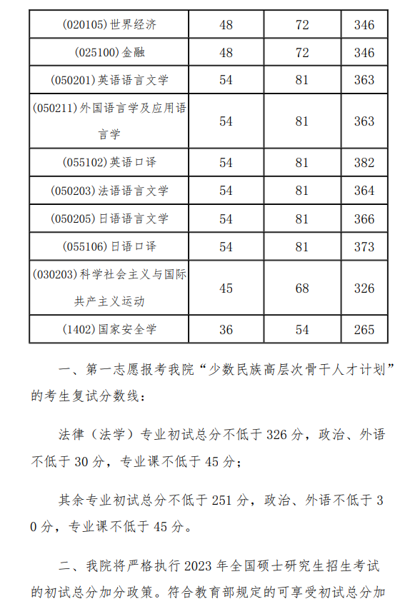 2024外交学院研究生分数线（含2022-2023历年复试）
