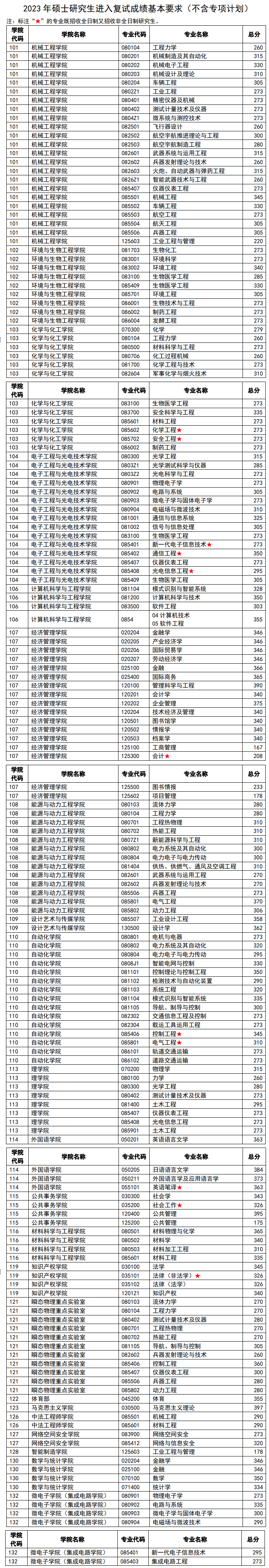 2024南京理工大学研究生分数线（含2022-2023历年复试）