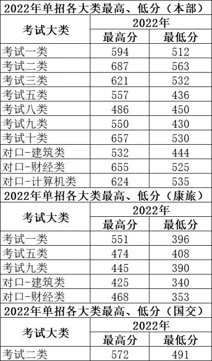 2022石家庄铁路职业技术学院单招录取分数线是多少分