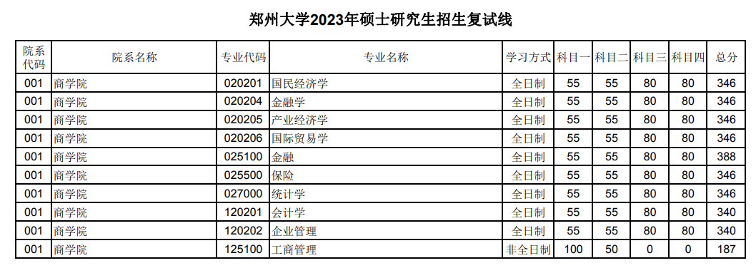 2024郑州大学研究生分数线（含2022-2023历年复试）