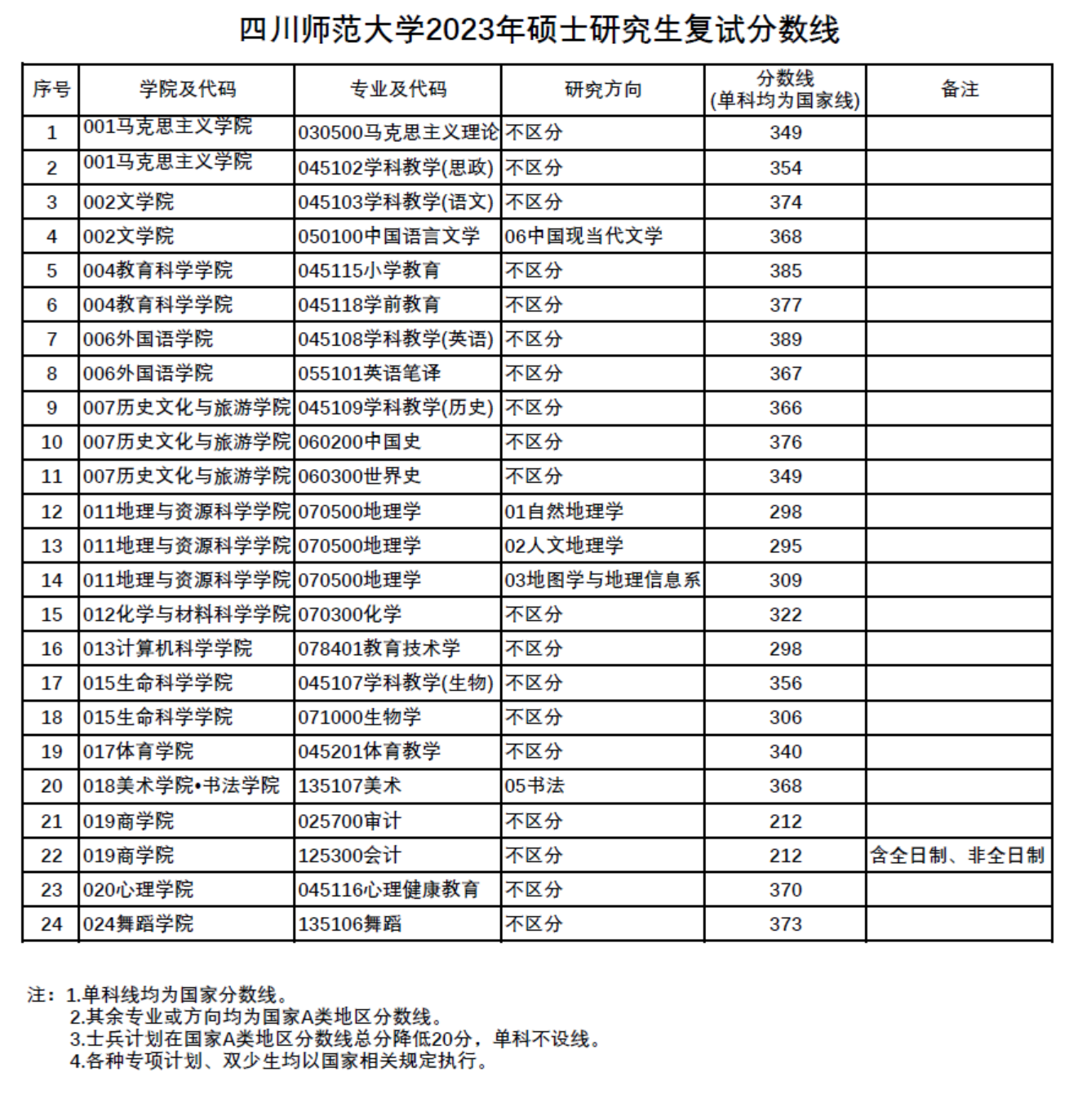2024四川师范大学研究生分数线（含2022-2023历年复试）
