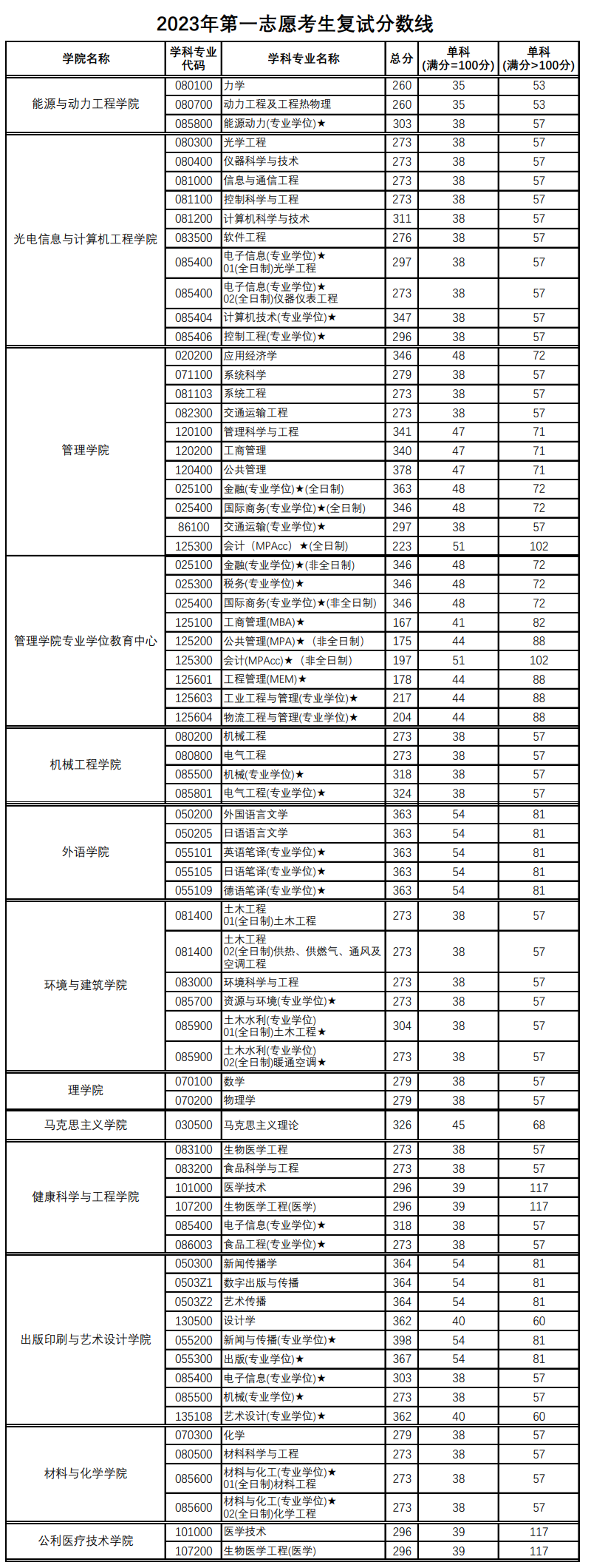 2023上海理工大学研究生分数线（含2021-2022历年复试）