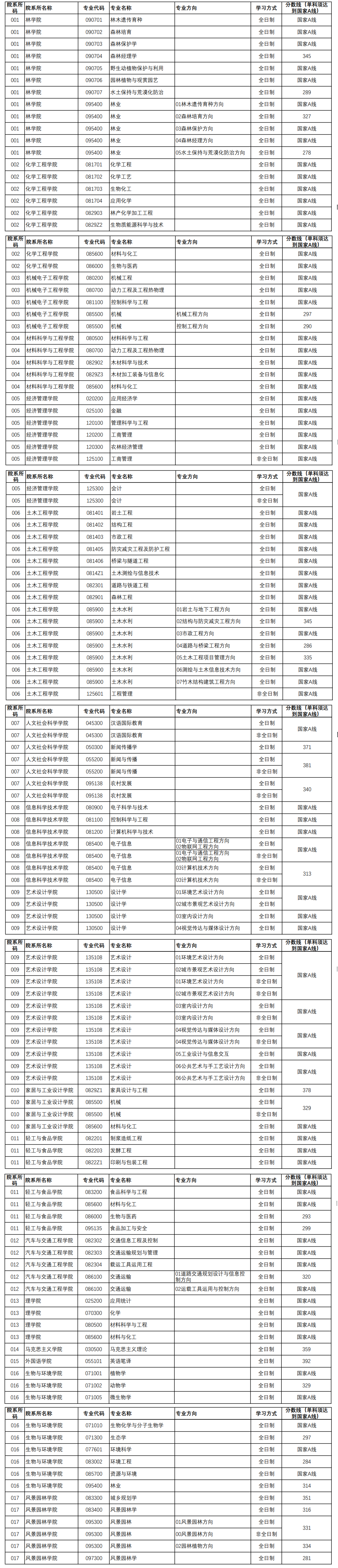 2024南京林业大学研究生分数线（含2022-2023历年复试）