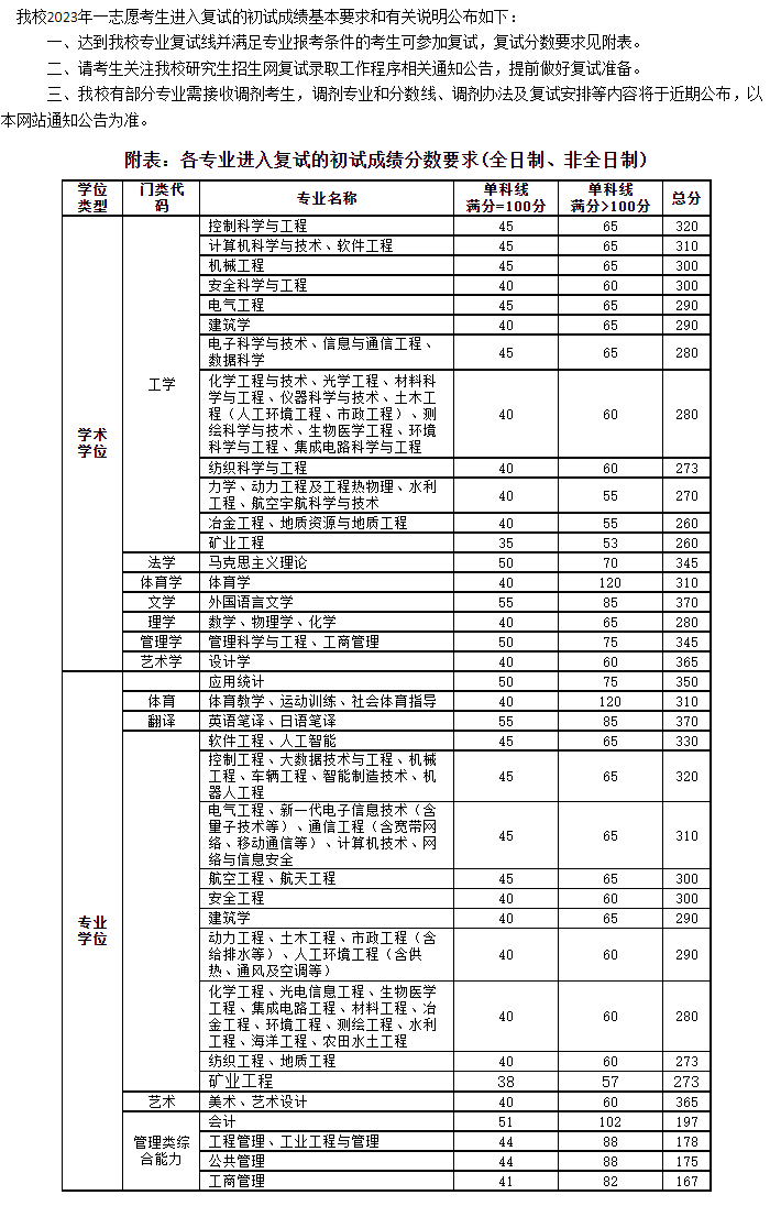 2024太原理工大学研究生分数线（含2022-2023历年复试）