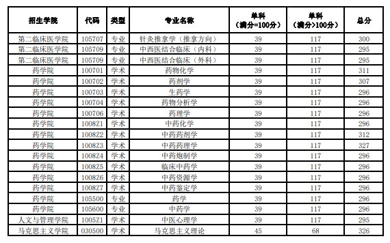 2023黑龙江中医药大学研究生分数线（含2021-2022历年复试）