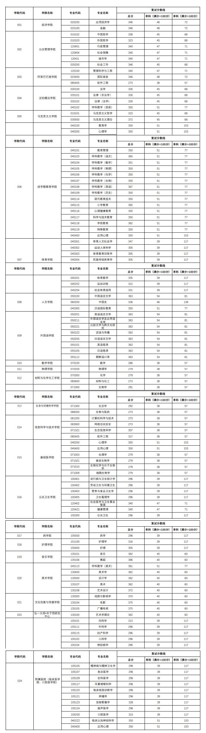 2023杭州师范大学研究生分数线（含2021-2022历年复试）