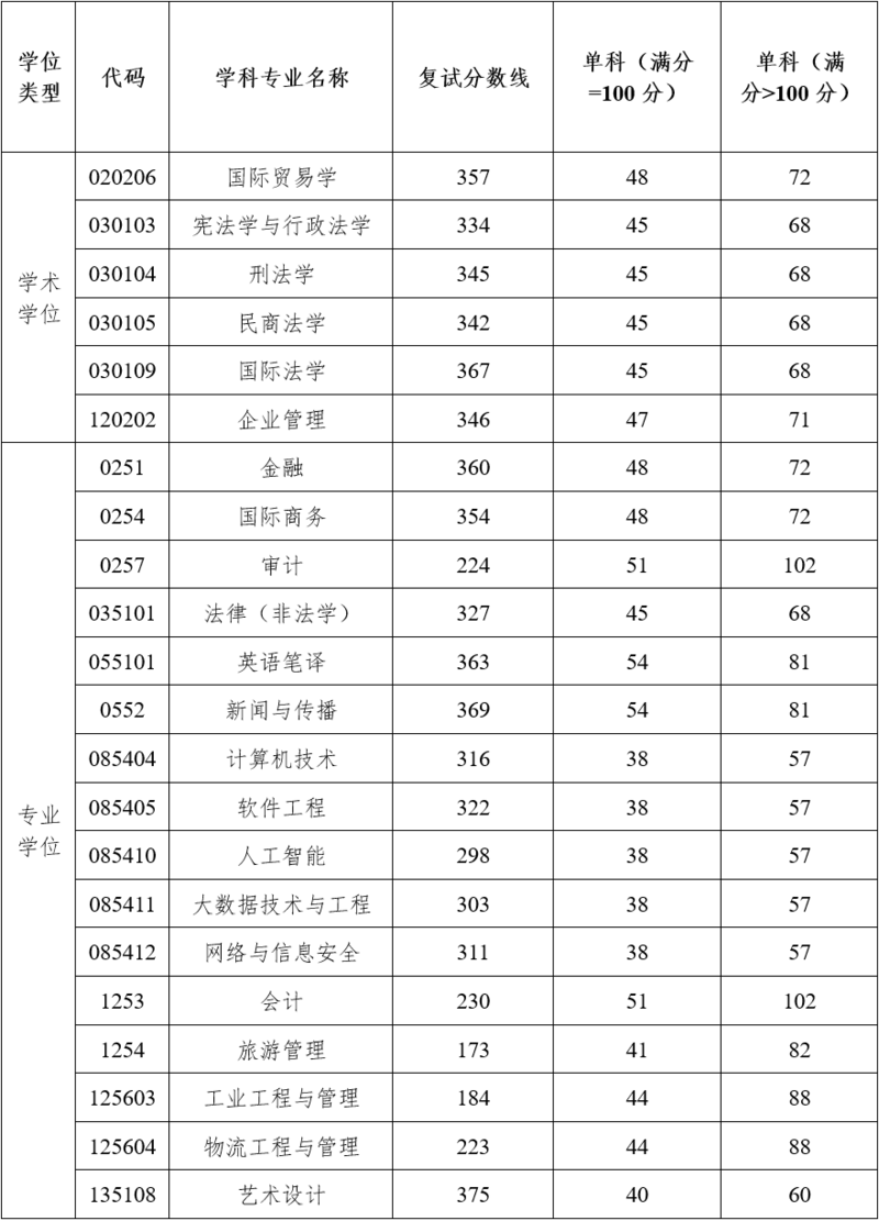 2024湖南工商大学研究生分数线（含2022-2023历年复试）