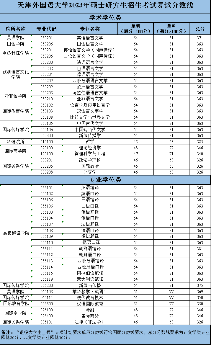 2024天津外国语大学研究生分数线（含2022-2023历年复试）