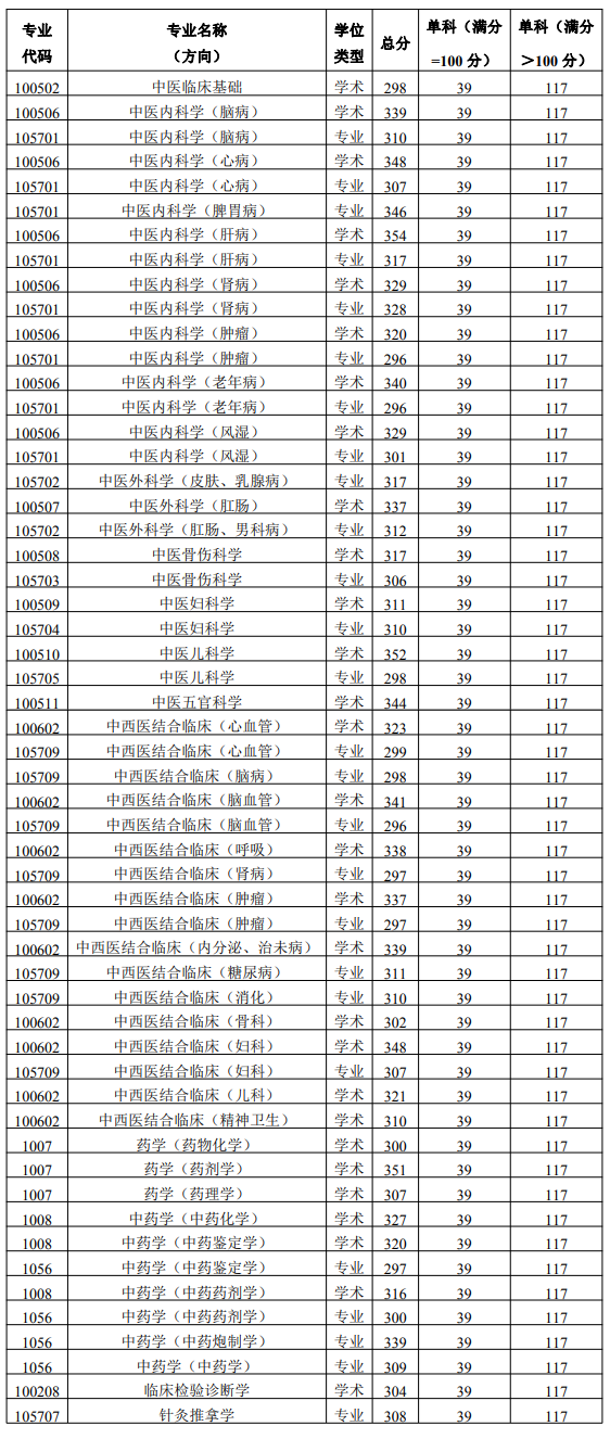 2024陕西中医药大学研究生分数线（含2022-2023历年复试）