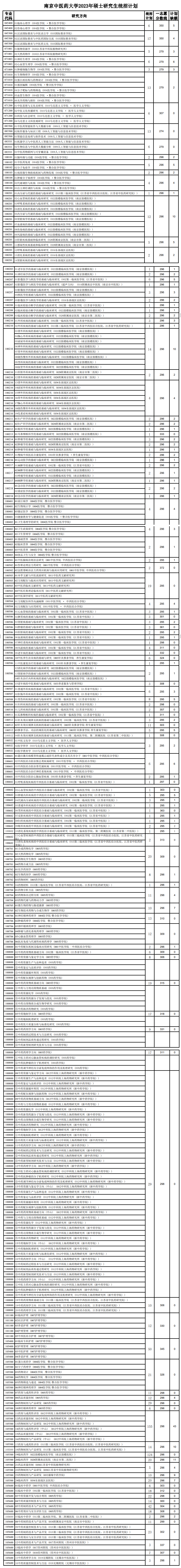 2024南京中医药大学研究生分数线（含2022-2023历年复试）
