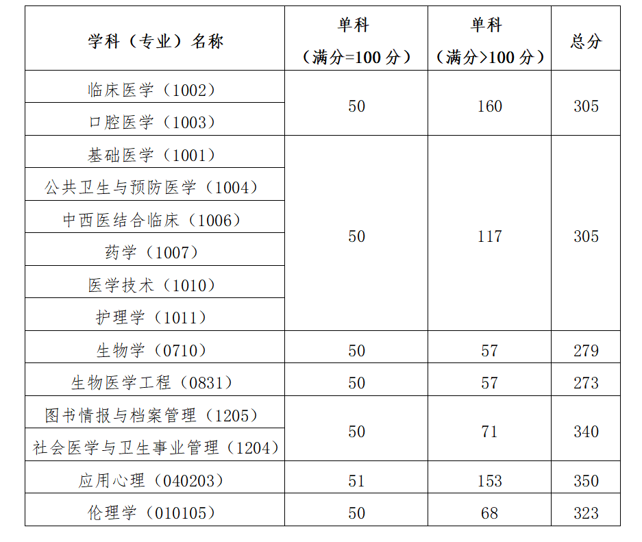 2023中国医科大学研究生分数线一览表（含2021-2022历年复试）