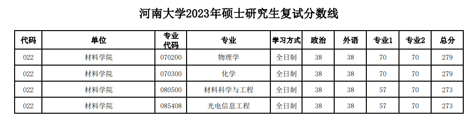 2023河南大学研究生分数线（含2021-2022历年复试）