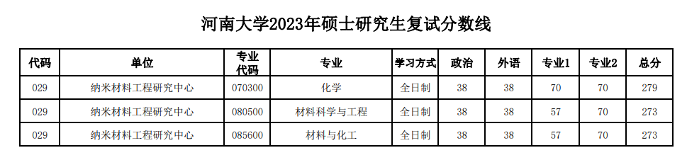 2024河南大学研究生分数线（含2022-2023历年复试）