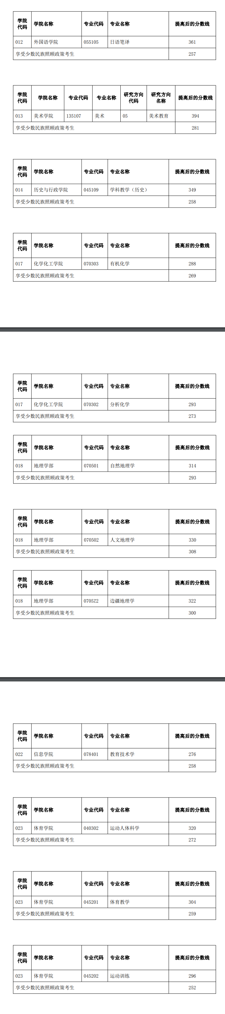 2023云南师范大学研究生分数线（含2021-2022历年复试）