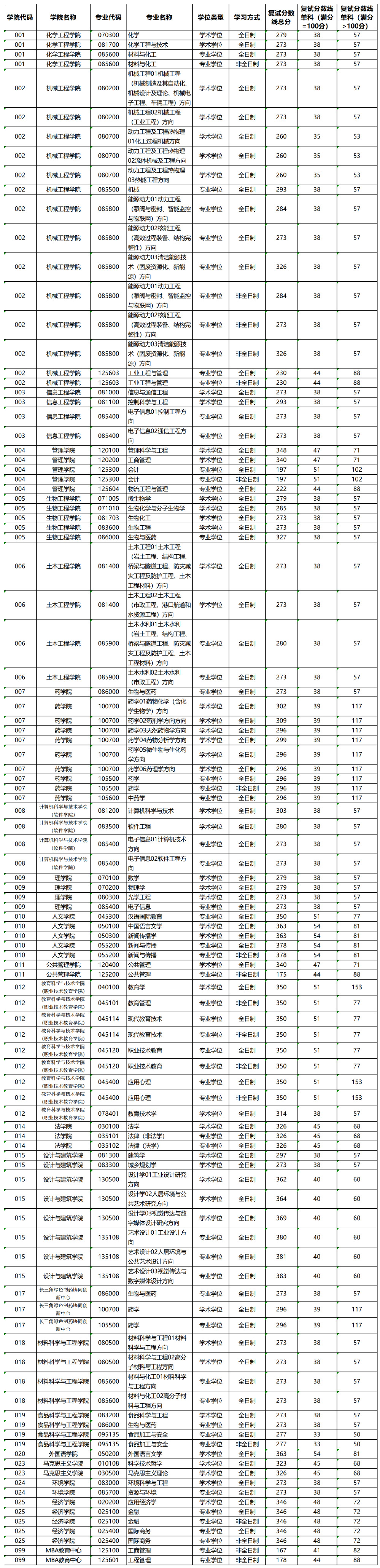 2024浙江工业大学研究生分数线（含2022-2023历年复试）