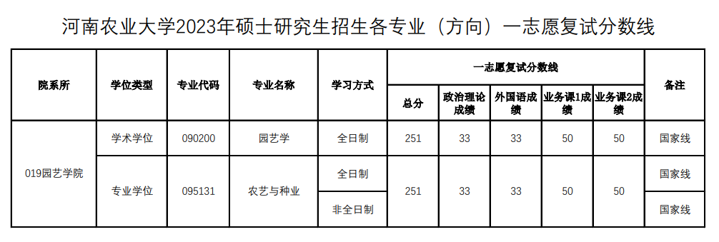 2024河南农业大学研究生分数线（含2022-2023历年复试）