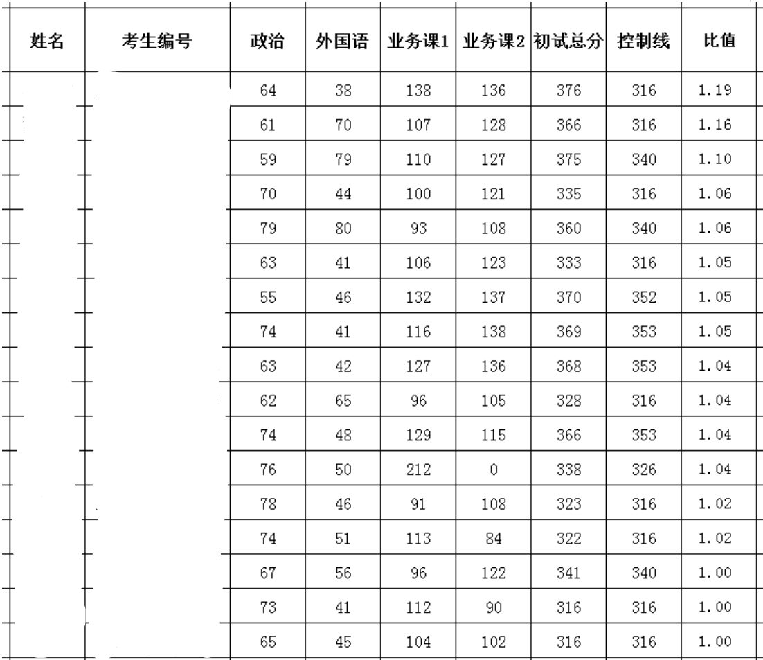 2023云南民族大学考研分数线