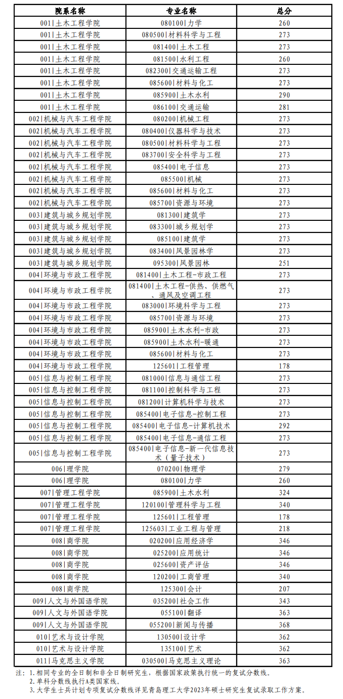 2024青岛理工大学研究生分数线（含2022-2023历年复试）