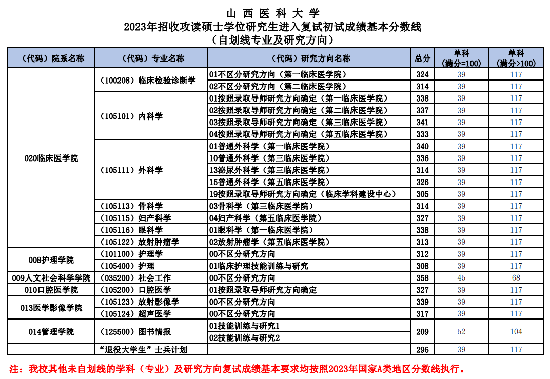 2023山西医科大学研究生分数线（含2021-2022历年复试）