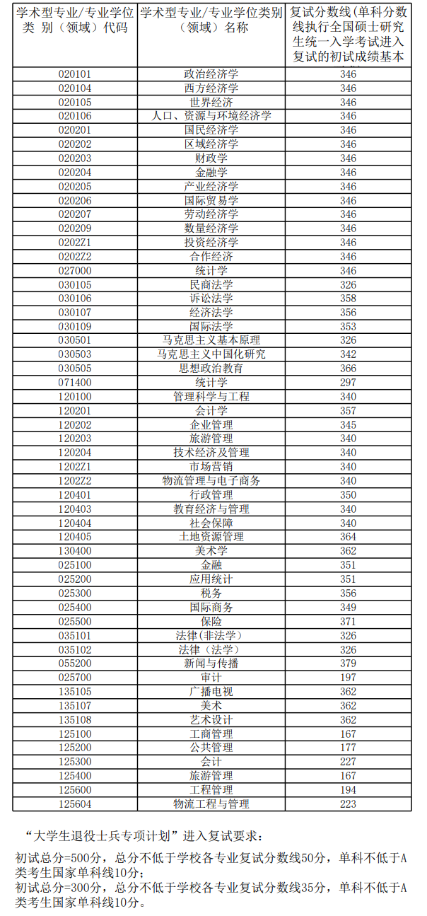 2024安徽财经大学研究生分数线（含2022-2023历年复试）