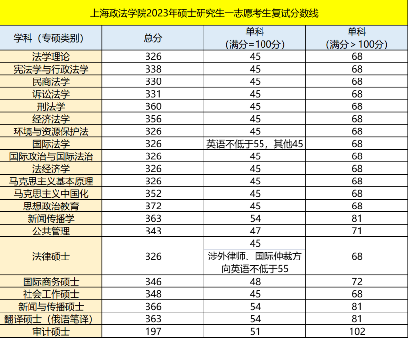 2024上海政法学院研究生分数线（含2022-2023历年复试）