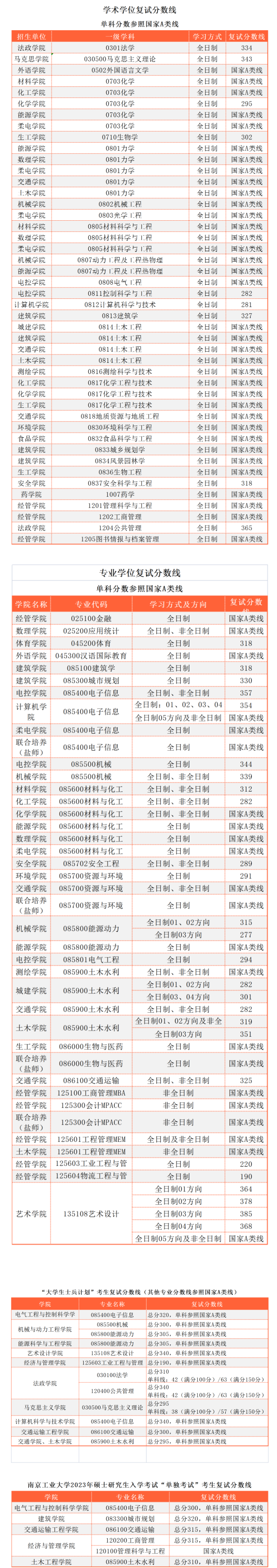 2024南京工业大学研究生分数线（含2023年复试）