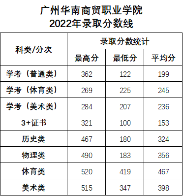 2022广州华南商贸职业学院分数线是多少分（含各专业录取分数线）