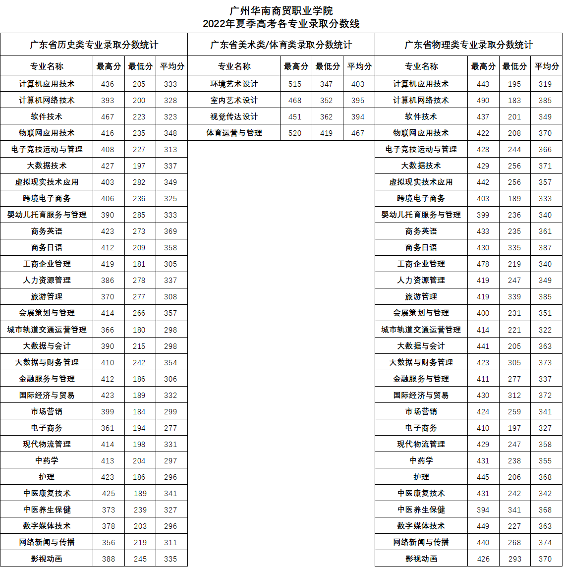 2022广州华南商贸职业学院录取分数线（含2021年）