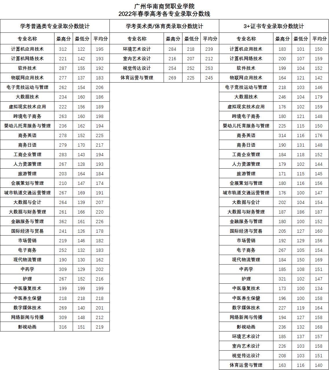 2023广州华南商贸职业学院春季高考录取分数线（含2022年）