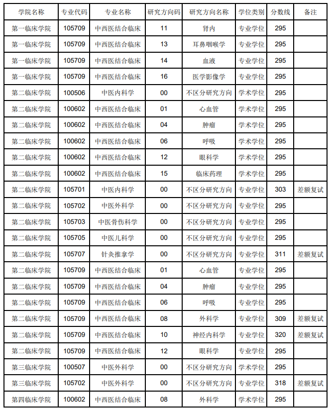 2024辽宁中医药大学研究生分数线（含2022-2023历年复试）