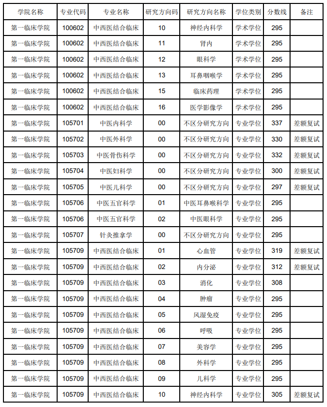 2024辽宁中医药大学研究生分数线（含2022-2023历年复试）