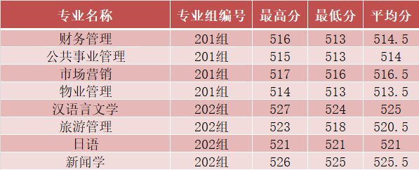 2023长沙学院录取分数线（含2021-2022年）