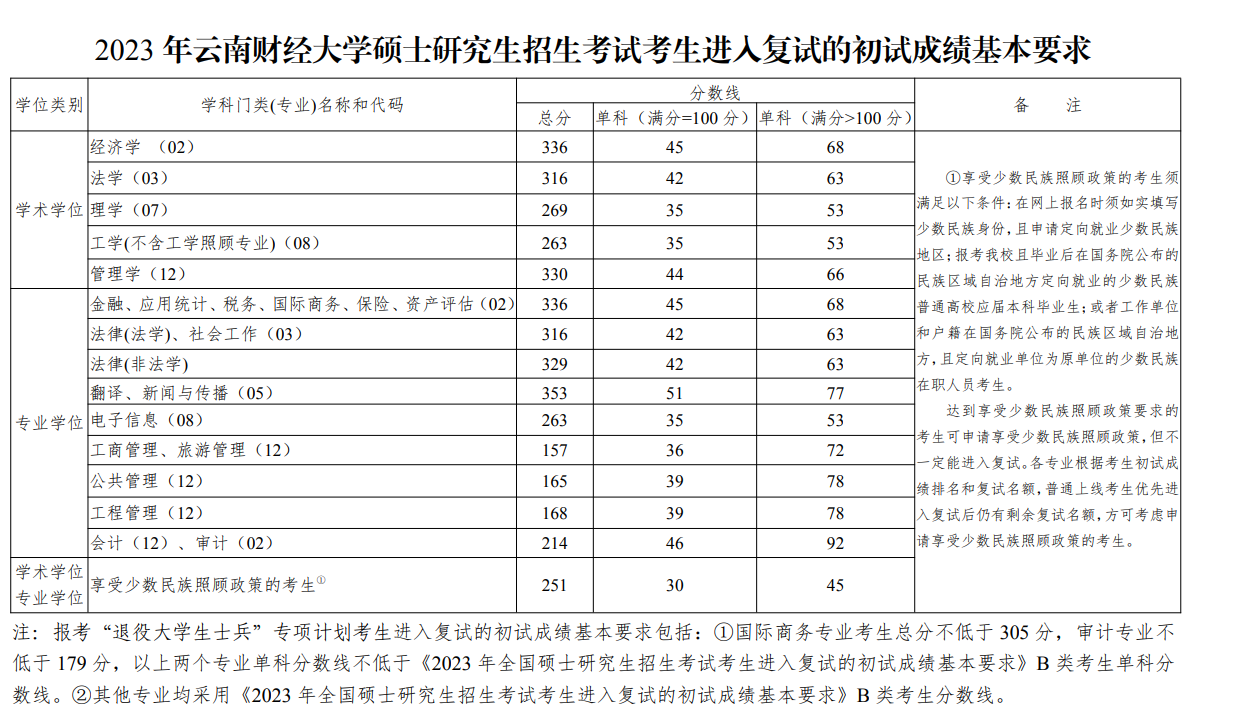 2023云南财经大学研究生分数线（含2021-2022历年复试）