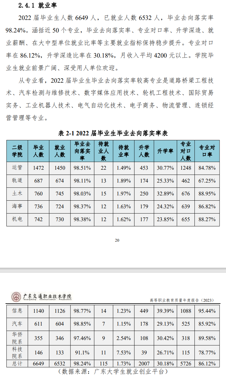 广东交通职业技术学院就业率及就业前景怎么样（来源2023年高等职业教育质量年度报告）