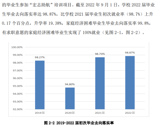 广东女子职业技术学院就业率及就业前景怎么样（来源2023年高等职业教育质量年度报告）