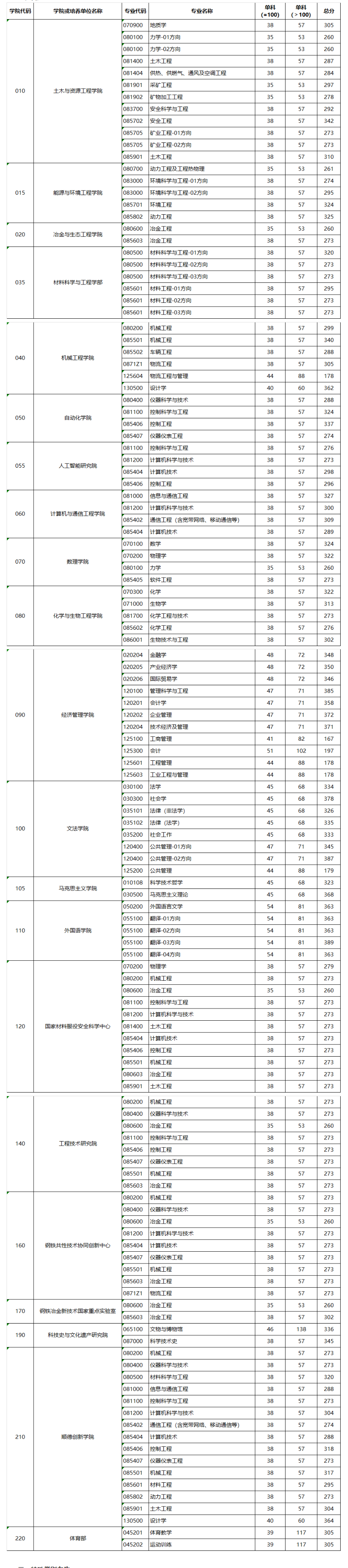 2024北京科技大学研究生分数线（含2022-2023历年复试）